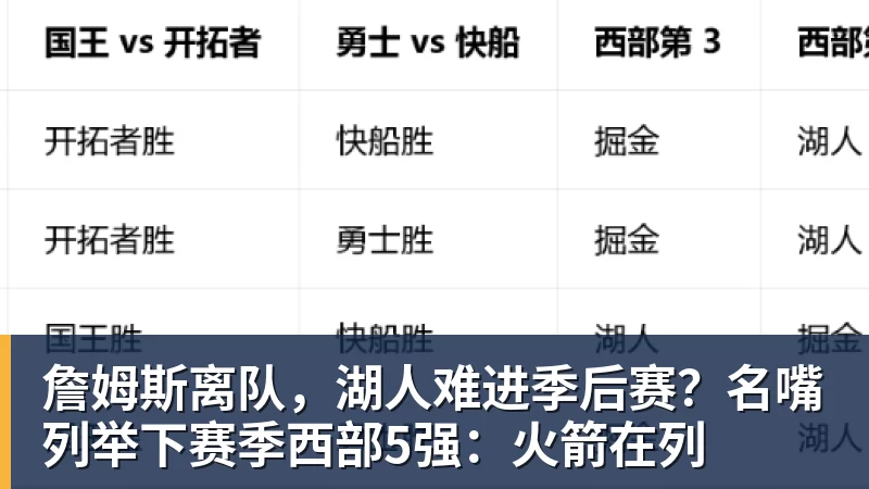 谈球吧詹姆斯离队，湖人难进季后赛？名嘴列举下赛季西部5强：火箭在列